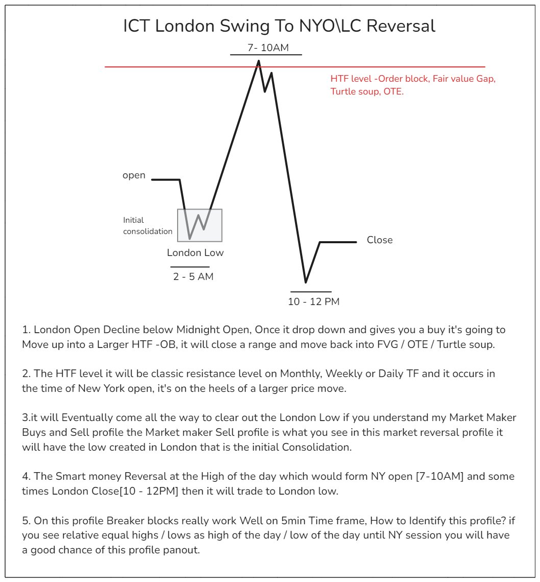 Daily Profile:- ICT London Swing To NYO\LC Reversal