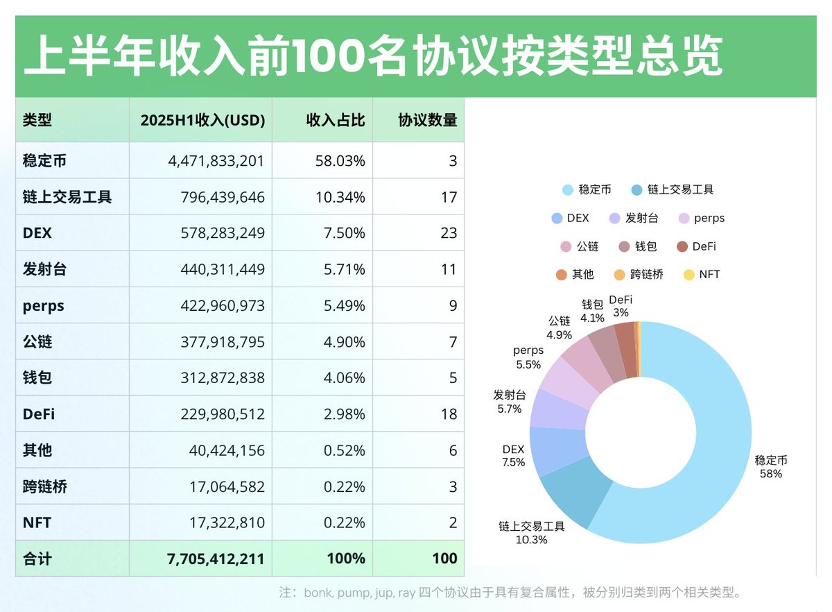 ec_unoxx's tweet image. 【加密货币半年报第一期:2025年上半年最赚钱的加密货币协议有哪些?Crypto只剩下赌场生意了吗?】
随着日历迈入七月份,2025 年上半年宣告结束。
作为一个前·审计人,我对 630 这个时点仍然有着洗刷不掉的职业敏感度。
于是我决定做一个2025 年上半年的加密货币协议收入盘点。…