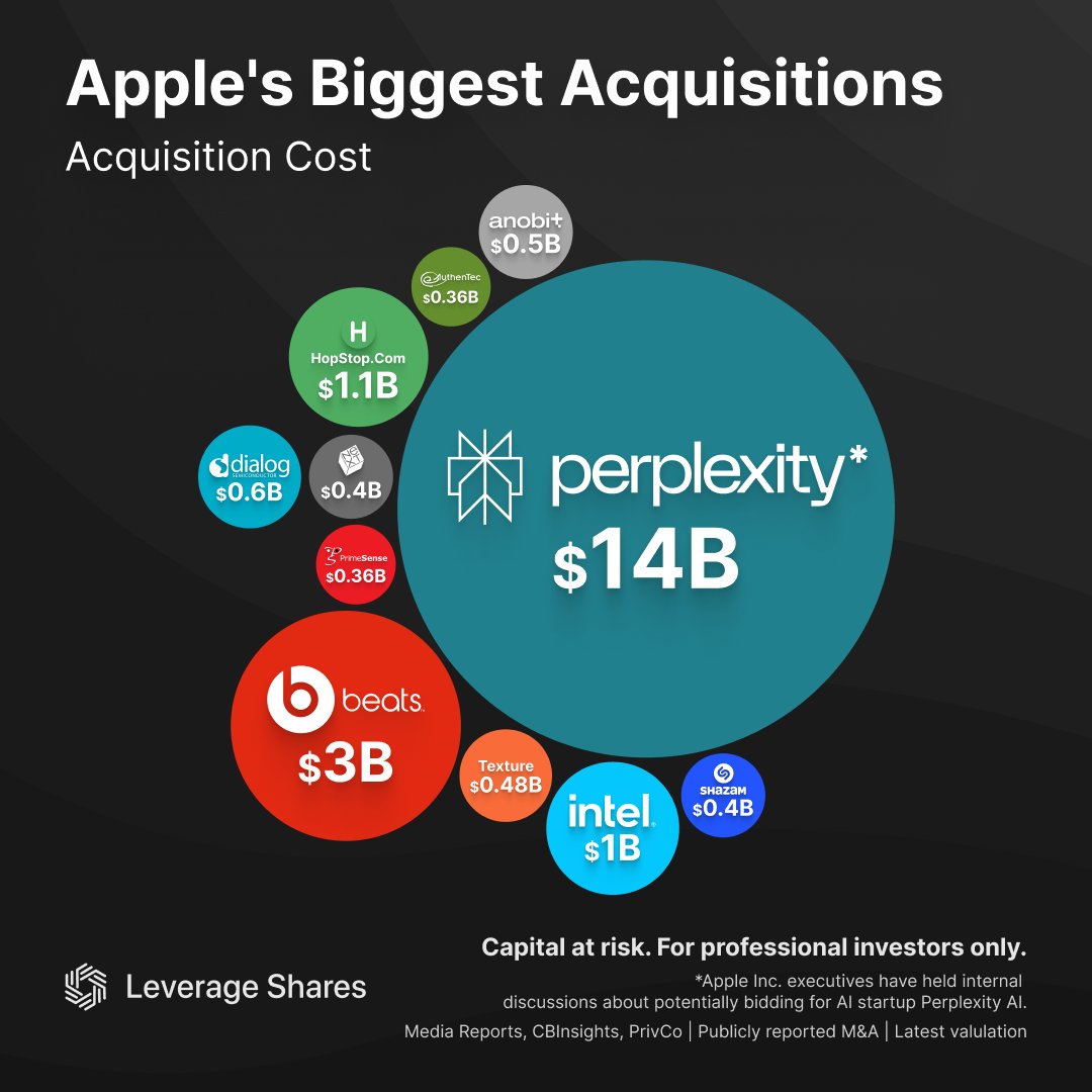 $AAPL ’s biggest M&amp;A ever?

A $14B bid for AI startup Perplexity would dwarf Beats ($3B) and all past deals.

Is Apple ready to go all in on AI?

#MarketingCommunication