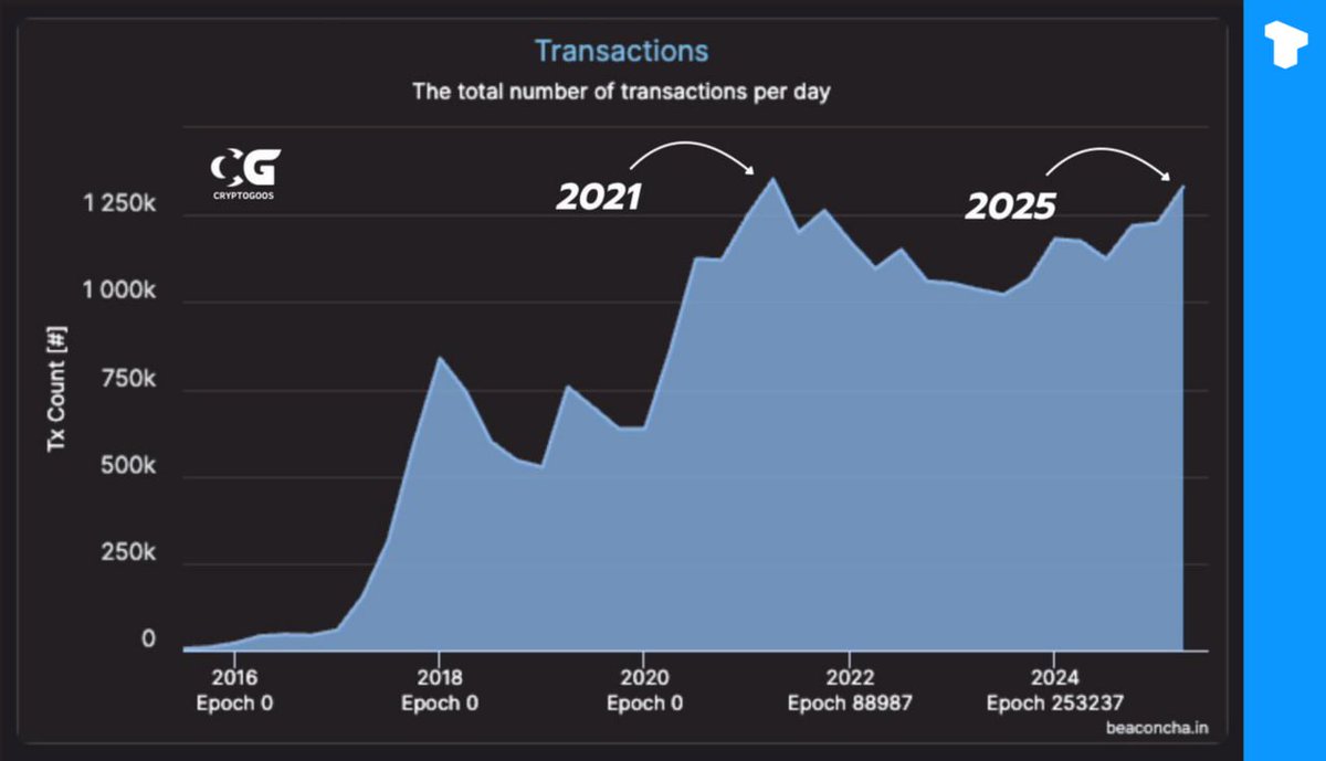 Daily transactions on Ethereum are approaching all-time highs, marking the first return to 2021 levels, surpassing 1.25m transactions per day.
t.me/telonews/13721