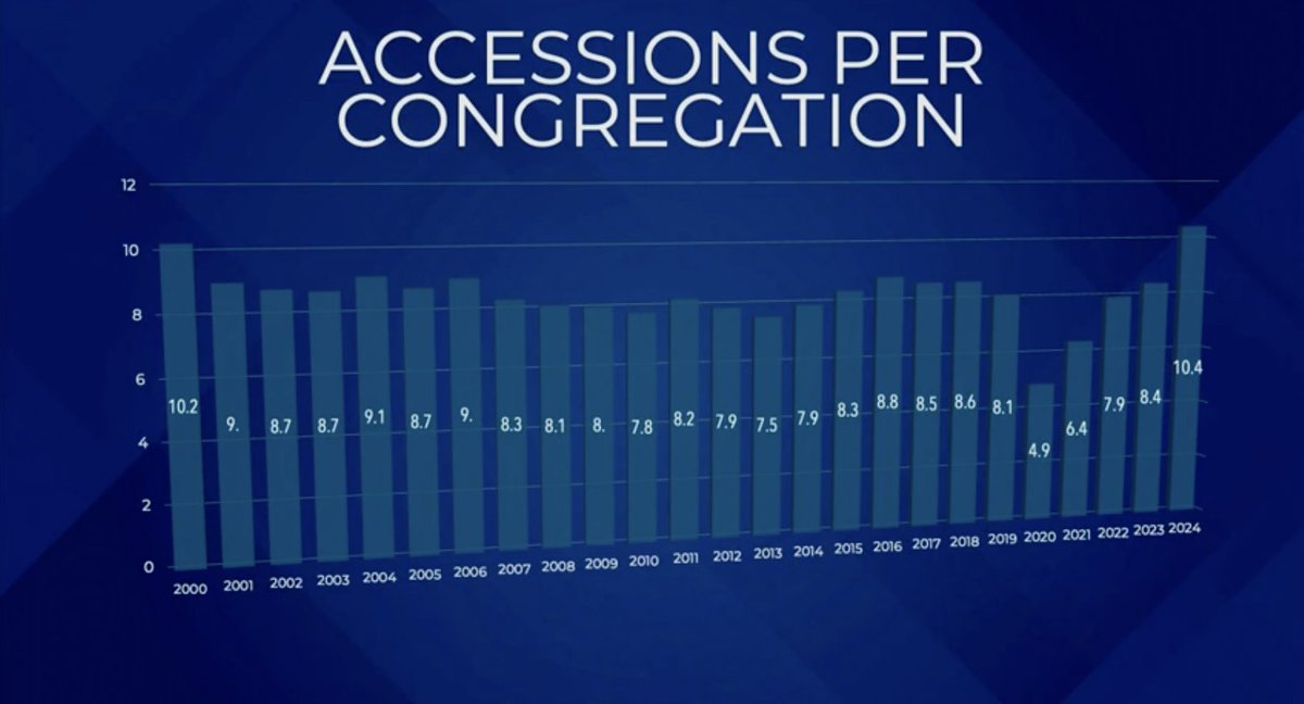 Accessions saw a rebound after a drop in 2020: