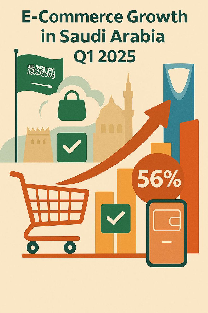 dofornop's tweet image. Saudi Arabiaโs e-commerce sales hit $18.5 billion in Q1 2025, up 56 percent YoY
๐ณ Mada Card Surge: Sales via Mada cards reached a record SAR69.3 billion, with over 370 million transactions in Q1 alone.
๐ Monthly Momentum: In May 2025, e-commerce sales hit SAR27.4 billion,โฆ