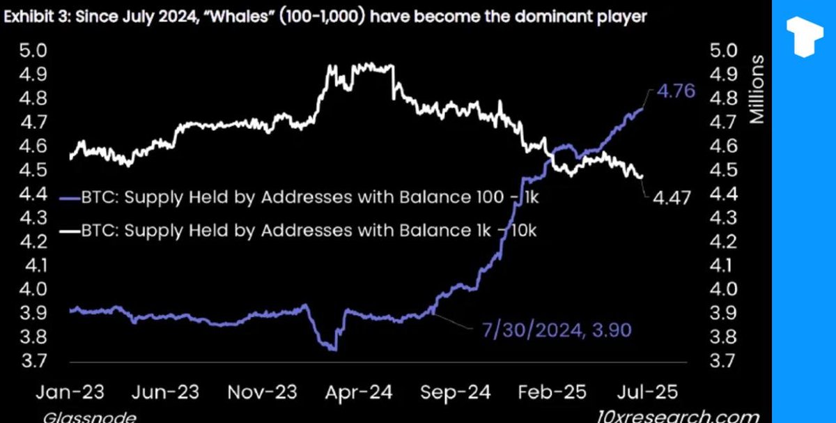 Whales sold over 500,000 BTC in the past year while institutions absorbed nearly 900,000, now holding 25% of supply and driving low volatility, though slowing inflows may risk a sharp correction.
t.me/telonews/13722