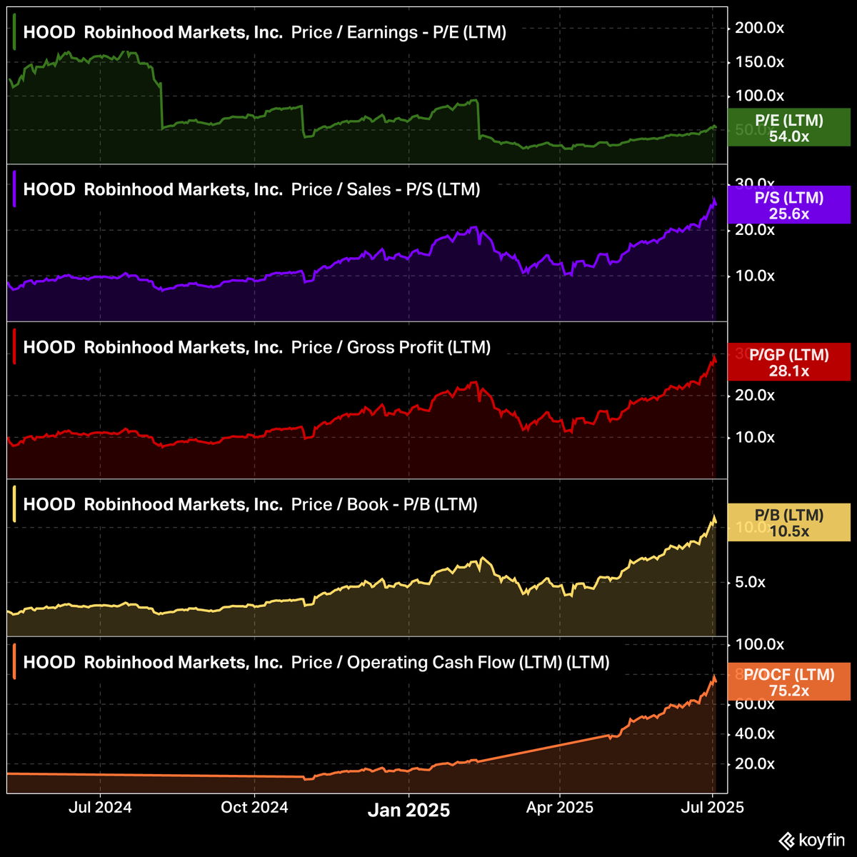 $HOOD Robinhood has returned +312% over the last 12 months. Here's how the multiples have expanded in tandem.