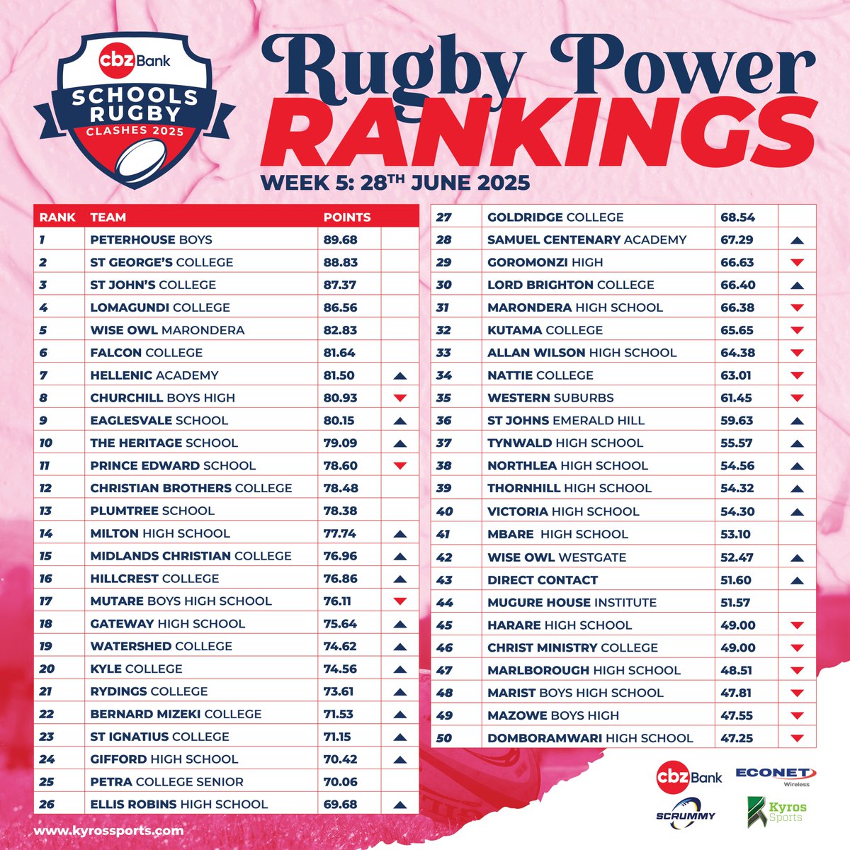 Kyros Sports (@kyrossports) on Twitter photo How the teams stack up after Week Five! #ScrumTogether <a href="/CBZHoldings/">CBZ Holdings</a> Schools Rugby Clashes How the teams stack up after Week Five! #ScrumTogether <a href="/CBZHoldings/">CBZ Holdings</a> Schools Rugby Clashes