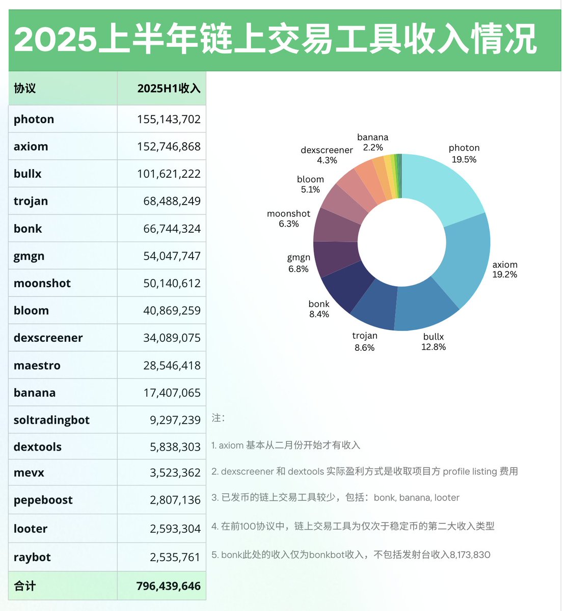 ec_unoxx's tweet image. 【加密货币半年报第一期:2025年上半年最赚钱的加密货币协议有哪些?Crypto只剩下赌场生意了吗?】
随着日历迈入七月份,2025 年上半年宣告结束。
作为一个前·审计人,我对 630 这个时点仍然有着洗刷不掉的职业敏感度。
于是我决定做一个2025 年上半年的加密货币协议收入盘点。…