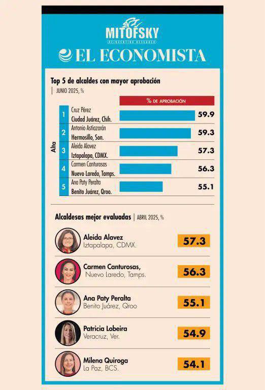 La encuesta más reciente del <a href="/eleconomista/">El Economista</a>  arroja en el top 5 de las y los alcaldes mejor evaluados a nuestra alcaldesa de <a href="/Alc_Iztapalapa/">Alcaldía Iztapalapa</a>  <a href="/ALEIDAALAVEZ/">Aleida Alavez Ruiz</a> 

Con paso firme, acciones contundentes y una política cercana a la gente, nuestra alcaldesa a logrado mantenerse dentro de