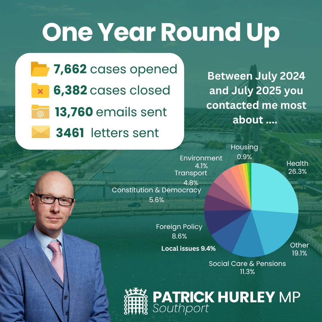 Southport Labour (@southportlabour) on Twitter photo A year since we made history with Southport's first ever Labour MP.
<a href="/patrick_hurley/">Patrick Hurley</a> has been busy! A year since we made history with Southport's first ever Labour MP.
<a href="/patrick_hurley/">Patrick Hurley</a> has been busy!