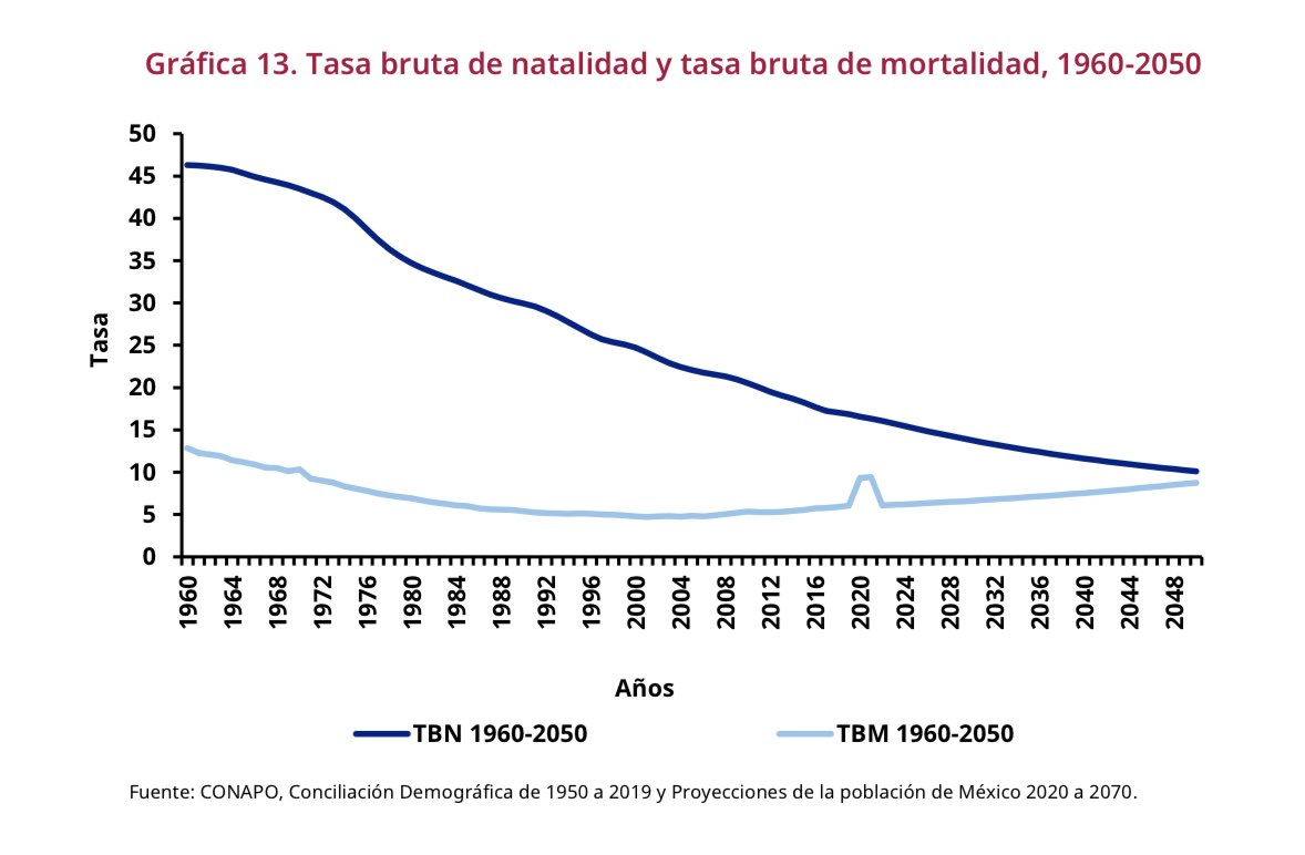Así se ve el panorama demográfico de México 🇲🇽. 

Próximos 25 años.

La pirámide poblacional se invierte

Tasa de fecundidad para abajo

Tasa de dependencia sube

Tsunami

Informe <a href="/ISSSTE_mx/">ISSSTE</a>