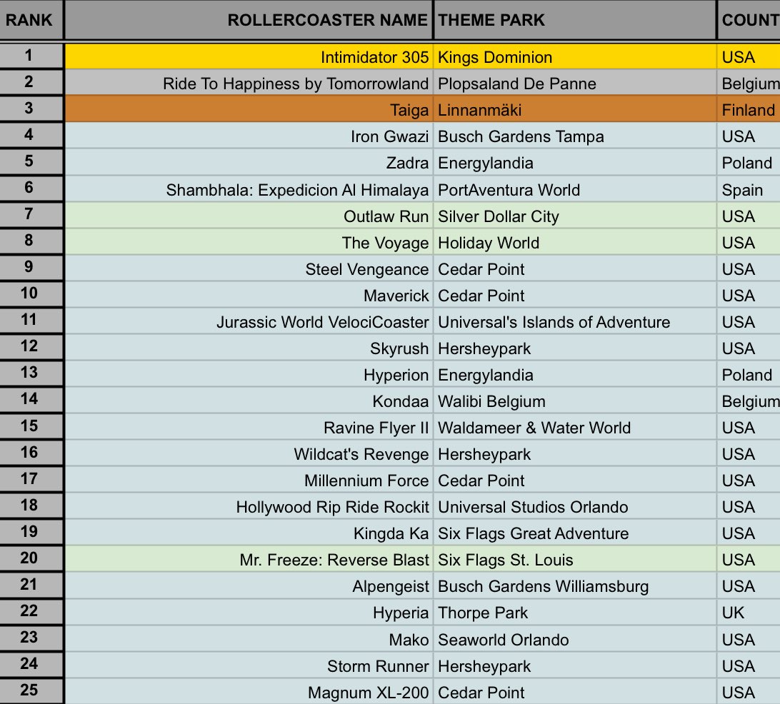 SgCoasters's tweet image. Our USA road trip has come to an end, here’s my updated top 25. New additions are in green. Steel Vengeance has moved down a few spots and maverick has moved up a few.