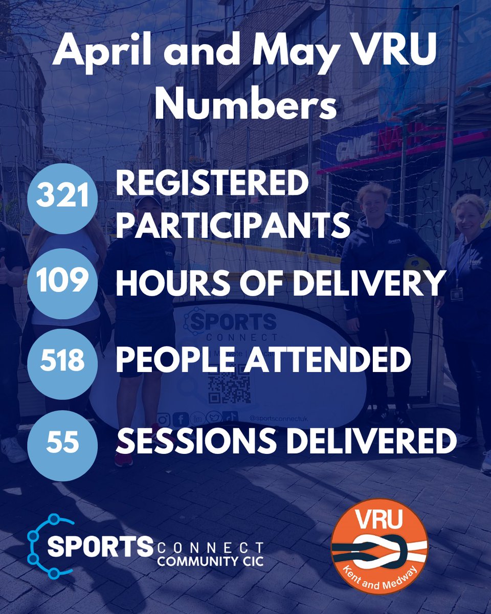 Sports Connect UK (@sportsconnectuk) on Twitter photo Our community sessions with the <a href="/KentVRU/">Kent & Medway Violence Reduction Unit (VRU)</a> have been in full swing this spring!
From sport-based engagement to building positive connections, it’s been incredible to support young people across Kent🙌
Find out more about our community sessions: shorturl.at/PmNCc Our community sessions with the <a href="/KentVRU/">Kent & Medway Violence Reduction Unit (VRU)</a> have been in full swing this spring!
From sport-based engagement to building positive connections, it’s been incredible to support young people across Kent🙌
Find out more about our community sessions: shorturl.at/PmNCc