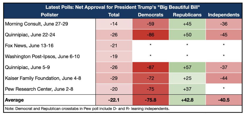econJaredB's tweet image. Ray Dalio says: The GOP bill “reflects a political system that favors indulging voters over prudence.”
Nope. The bill is deeply underwater with most voters. It  indulges Trump &amp;amp; the R donor class while screwing the working class, many of whom know it.
wsj.com/finance/invest…