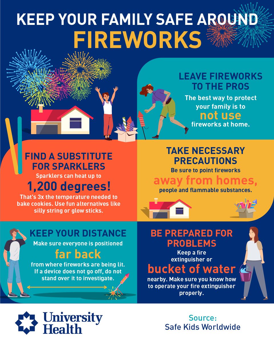 Celebrating with fireworks? Think #safetyfirst. Dr. Chris Crane warns that sparklers can hit 3,000°F! 🎆  

Our blog has vital tips on safer alternatives to fireworks, burn prevention and what to do if injury strikes. Read now: ow.ly/PwXP50WiGc4.

#injuryprevention #july4