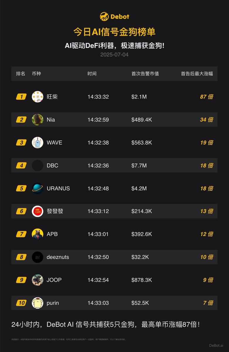Datafengyun's tweet photo. 今日 DeBot AI 信号 TOP10 金狗榜！今天 #旺柴 狠狠拿下榜一！🐶

83kGGSggYGP2ZEEyvX54SkZR1kFn84RgGCDyptbDbonk

24h 内，DeBot AI 信号共捕获5只金狗，最高单币涨幅高87倍！

▸ 掘金入口👉  https://t.co/nfjcNyVCE3

旺柴（WeChat Doge）以微信表情中的柴犬形象力核心，结合中国互联网文化 meme，象征好运与财富。
名称“旺柴”源自中文谐音梗，具"Dog"与
"Viral/Prosperity"双重含义，在亚洲社区具有广泛共鸣。核心叙事为：中国流行表情文化+Solana meme赛道，强调国潮与中文社区力量，反映了新一轮中文meme 币自下而上的集体参与情绪。

CA:
https://t.co/A9jHz3HQlI

🔴温馨提示：

gmgn跟单机器人+ 聪明钱包/内部钱包可以帮您收获大量美金💸

使用gmgn尝试最快的 #SOL链 交易机器人：
https://t.co/cM5ZStvFk5

#DeBot #DeBotAI #Meme #SOL #BASE #BSC #BSCMeme