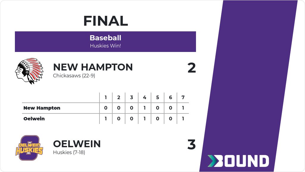 Baseball (Varsity) Score Posted - Oelwein Huskies defeat New Hampton Chickasaws 3-2. gobound.com/ia/ihsaa/baseb…