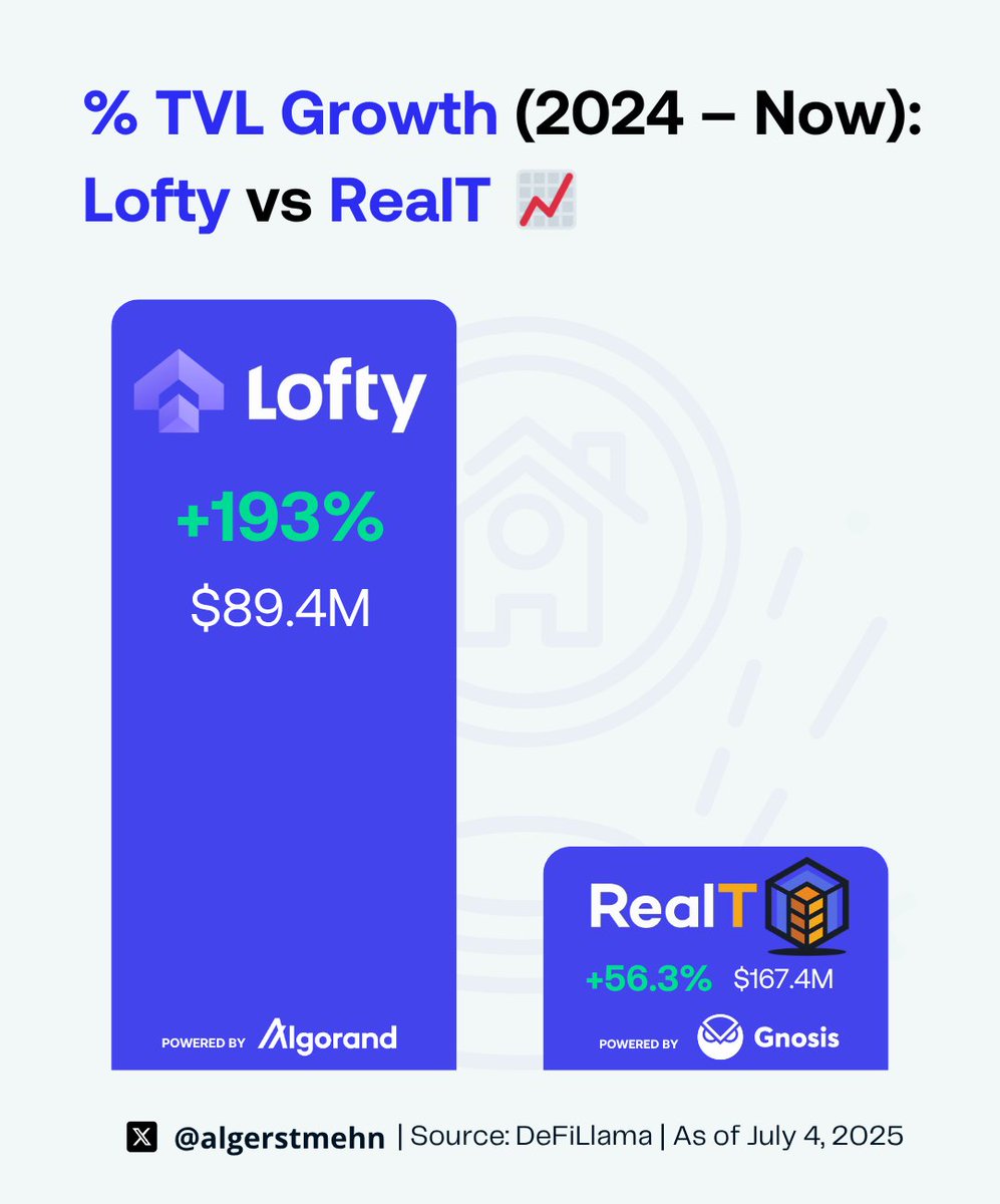 Lofty on $ALGO is about to surpass $90M in TVL! 🤯

🟢 +193% growth since 2024
🟢 +77% YTD 2025
🟢 $4M+ in rental income paid to investors

<a href="/lofty_ai/">Lofty</a> is outperforming <a href="/RealTPlatform/">RealT</a> by far, its main competitor in fractional real estate tokenization! 🔥