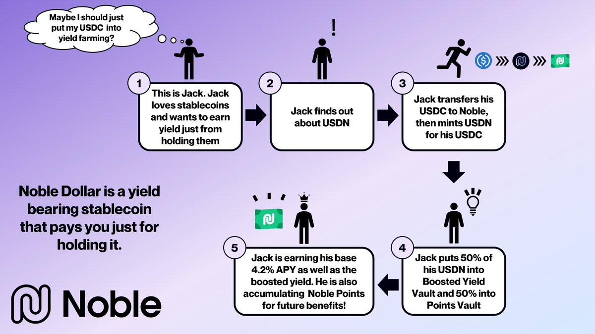0xIhor's tweet image. Listen to the story of Jack. Being quite a risk-averse kind of guy, he had some USDC on him and was looking to earn some stablecoin income passively. While looking for good yield farming protocols, he stumbled across @noble_xyz's Noble Dollar (USDN).
Looking deeper into USDN,…
