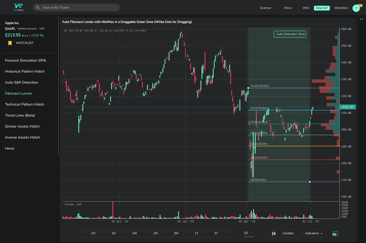 Apple's $AAPL new Formula One racing movie F1 has now brought $166.7 Million at the global box office in its first week

F1 reportedly costed Apple more than $200 Million to make and is seen as another test of Apple’s strategy to release its films in theaters before they appear