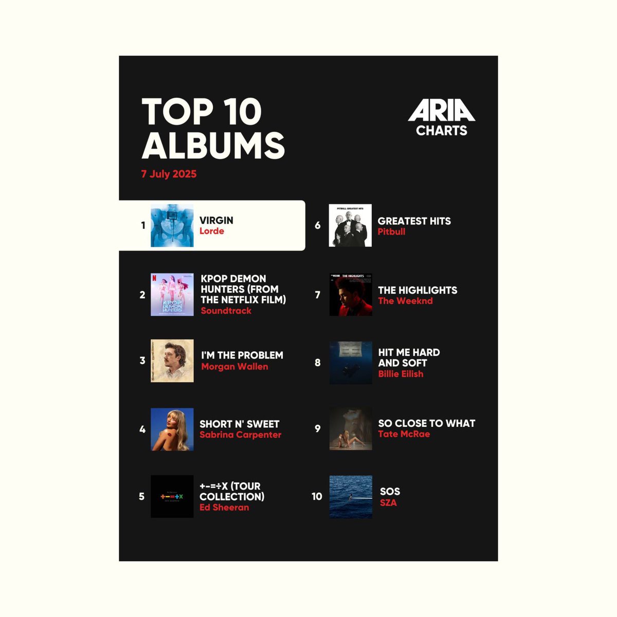 “Virgin” has debuted at number 1 in New Zealand and in Australia. 

This is Lorde’s 4th chart-topping album in both countries, going four for four! 

👑