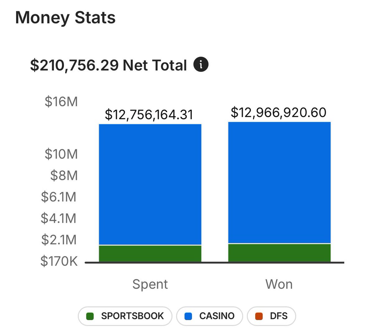As a pro sports bettor and advantage casino player this is what my DK account looks like. I made ~$210k and if taxed 40% I’d take home ~$126k. With passing of the BBB, I would be taxed as if I made ~1.5M (I didn’t I made 210k). This would turn my take home to NEGATIVE $384k!!