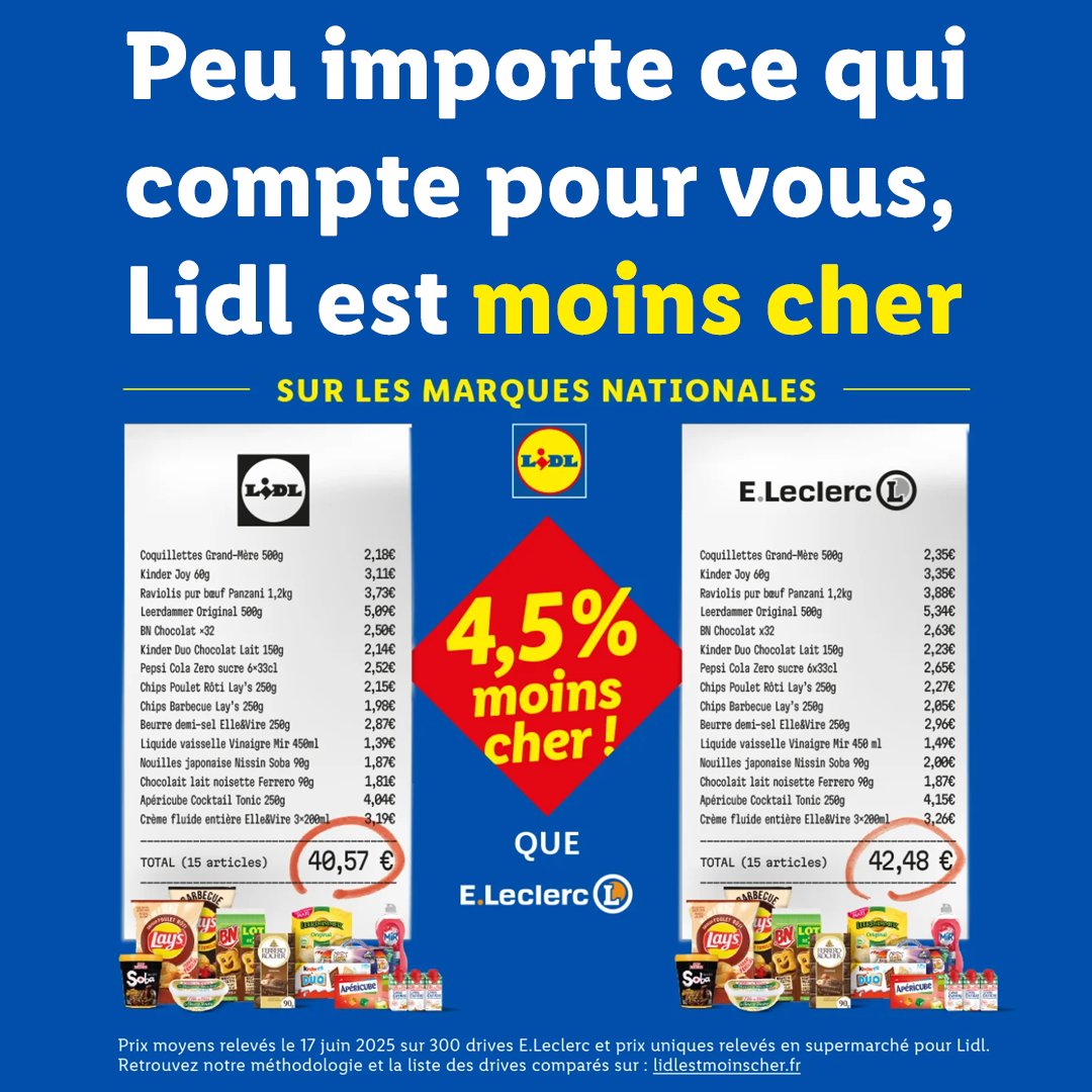 Et sinon, on a aussi regardé les marques nationales. Résultat ? 👀

Lidl est encore moins cher que <a href="/Leclerc/">E.Leclerc</a> : –4,5 % sur le même panier.

Déjà 2-0 dans le clasico des prix bas 😬
