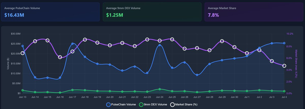 9MM V3 DEX | PulseChain Market Update  

The PulseChain market is bloody today... but are 9MM holders standing strong? 👀

🟣 9MM on PulseChain  
💰 Current Price: $0.01376  | 575PLS/9MM
🤝 Price change: -0.08% 24H 
⚡️ Why HODL? Earn monthly revenue share in PLS, delivered