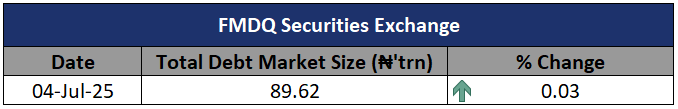 FMDQ Exchange Debt Market Size as @ July 4, 2025, is ₦89.62 trillion.