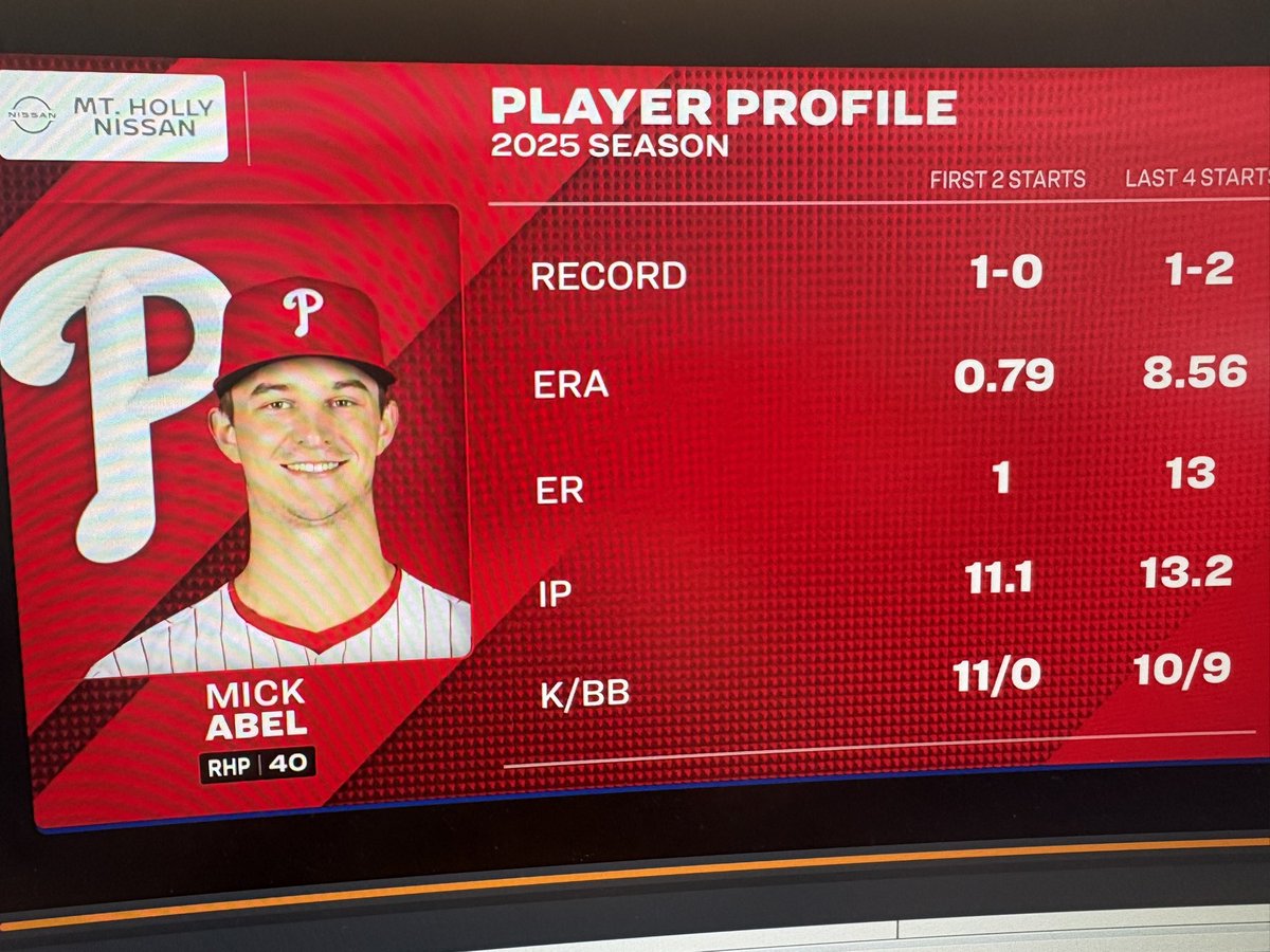 Sean Kane (@skanenbcs) on Twitter photo Reaction to the Phillies’ decision to send Mick Abel back to AAA coming up on Phillies Pregame Live at 12:30 on <a href="/NBCSPhilly/">NBC Sports Philadelphia</a> with <a href="/amyfadoolNBCS/">Amy Fadool Kane</a>, <a href="/bendavisnbcs/">Ben Davis</a> and <a href="/BobCooney76/">Bob Cooney</a> from CBP. Phillies beginning a 3-game series with the Reds this afternoon. Reaction to the Phillies’ decision to send Mick Abel back to AAA coming up on Phillies Pregame Live at 12:30 on <a href="/NBCSPhilly/">NBC Sports Philadelphia</a> with <a href="/amyfadoolNBCS/">Amy Fadool Kane</a>, <a href="/bendavisnbcs/">Ben Davis</a> and <a href="/BobCooney76/">Bob Cooney</a> from CBP. Phillies beginning a 3-game series with the Reds this afternoon.