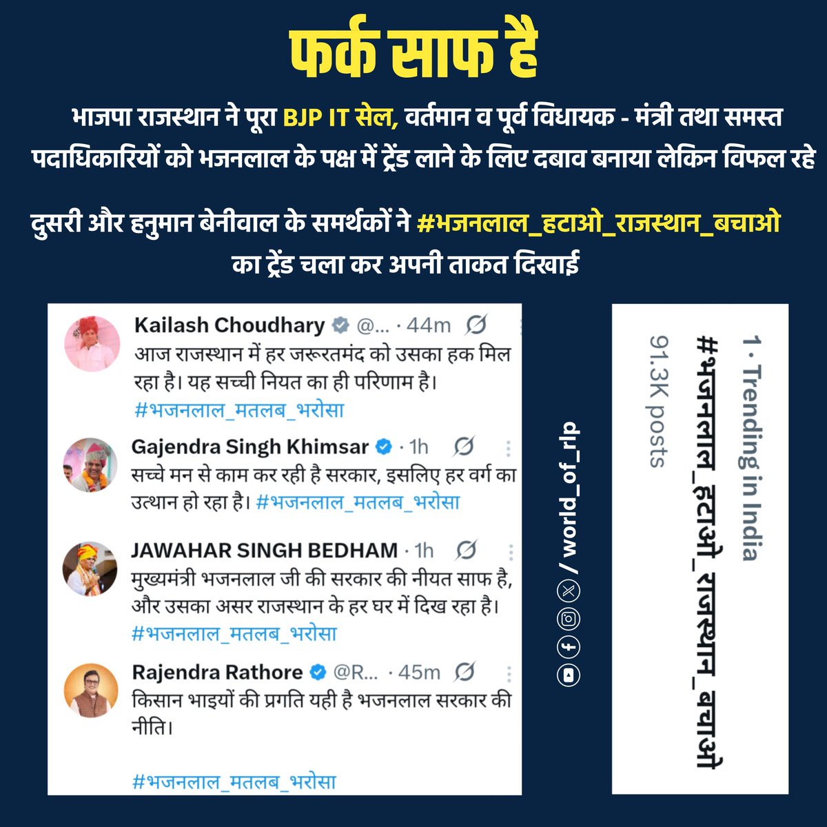 world of rlp (@world_of_rlp) on Twitter photo फर्क साफ है
<a href="/BJP4Rajasthan/">BJP Rajasthan</a> अपने वादे से मुखर जाने तथा <a href="/hanumanbeniwal/">HANUMAN BENIWAL</a> पर बदले की भावना से कार्रवाई की थी, उस को लेकर जनता में व्याप्त रोष हैं जो आज दिख रहा है!
#भजनलाल_हटाओ_राजस्थान_बचाओ फर्क साफ है
<a href="/BJP4Rajasthan/">BJP Rajasthan</a> अपने वादे से मुखर जाने तथा <a href="/hanumanbeniwal/">HANUMAN BENIWAL</a> पर बदले की भावना से कार्रवाई की थी, उस को लेकर जनता में व्याप्त रोष हैं जो आज दिख रहा है!
#भजनलाल_हटाओ_राजस्थान_बचाओ