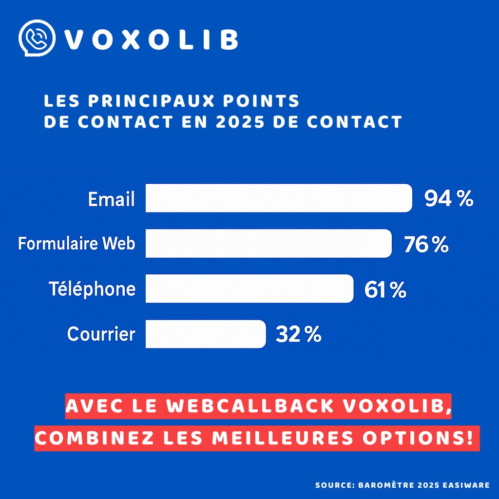 Les Français plébiscitent en 2025 :
💻 Formulaire Web 76 %
📞 Téléphone 61 %
Avec le #Webcallback de <a href="/Voxolib/">VoxoLib</a>, combinez réactivité &amp; satisfaction client ! 🚀📈
👉 Testez-le dès maintenant ! #CX #CustomerExperience #Voxolib