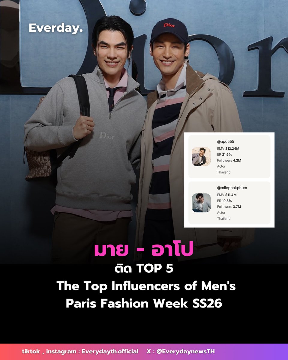 “มาย - อาโป” Dior Ambassadors
The Top 5 of Men’s Fashion Week SS26

สร้างยอด EMV มูลค่าสื่อจาก Lefty อาโป ($13.2M)และ มาย ($11.4M) 

ขอแสดงความยินดีกับทั้งสองคนด้วยนะคะ ✨

MILEAPO WITH DIOR PFW26 

<a href="/milephakphum/">mile phakphum</a> <a href="/Nnattawin1/">Nnattawin</a>
#MileApoDiorSummer26 
#MilePhakphum 
#ApoNattawin
