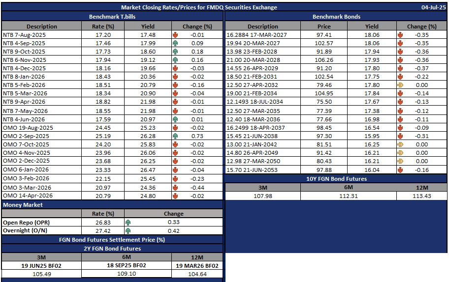 Market closing rates/prices for FMDQ Exchange as of July 4, 2025. #FMDQClose