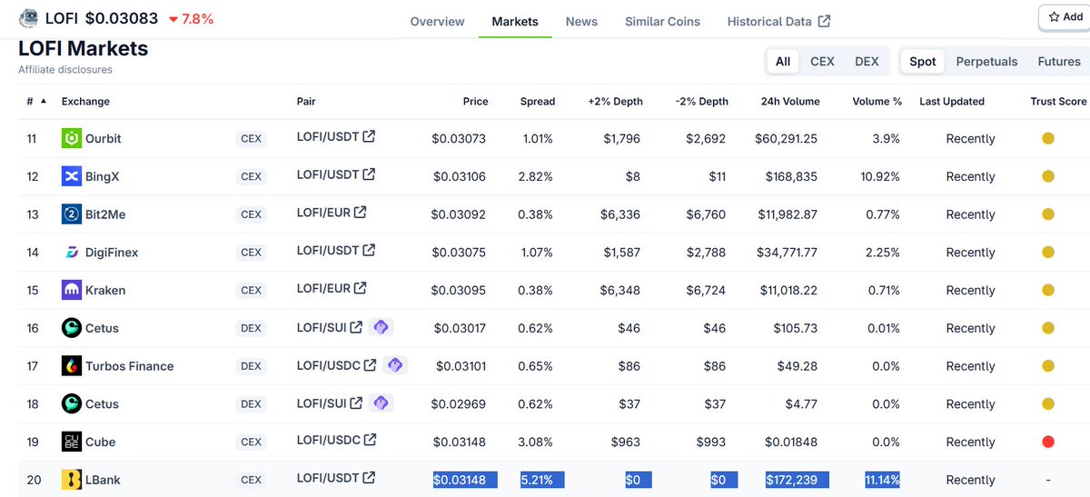 Was looking into $LOFI and noticed this gap:

• Mexc: Liquidity Score – 141 | Spread – 1.28%
• LBank: Liquidity Score – 1 | Spread – 5.21%

<a href="/LBank_Exchange/">LBank.com</a>
 — worth checking out.
#LiquidityHunt

<a href="/Darkxninrbl/">Teresa</a> <a href="/Danie6_13/">Danie</a>