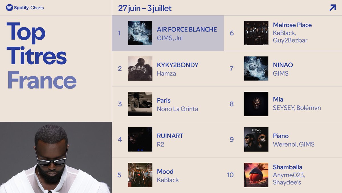 Les morceaux les plus écoutés de la semaine sur Spotify 📈 

1️⃣ GIMS, Jul - AIR FORCE BLANCHE 
2️⃣ Hamza - KYKY2BONDY
3️⃣ Nono La Grinta - Paris