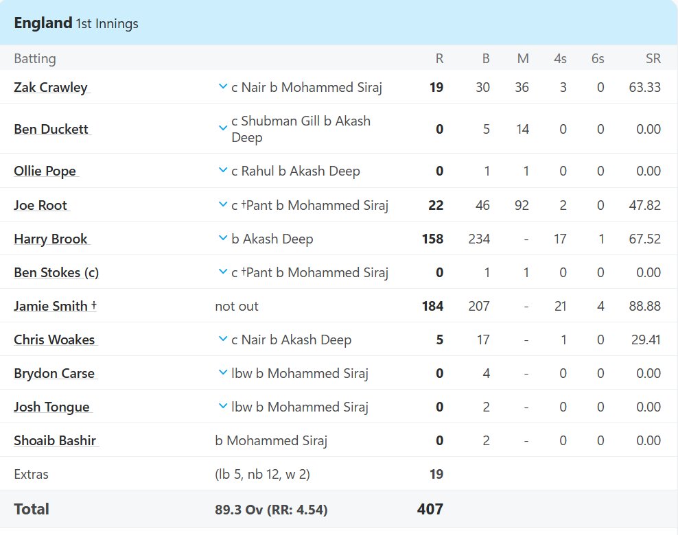 CharlesNF_no2's tweet image. Save for the 2 obvious, a truly pathetic score card. 6 ducks - 2 golden & 2 second ball.