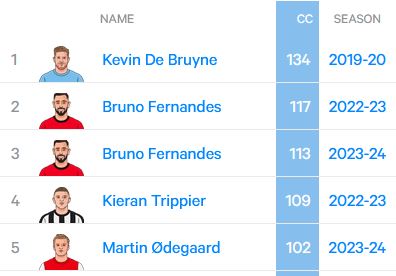 The 5th highest will surprise certain Arsenal fans