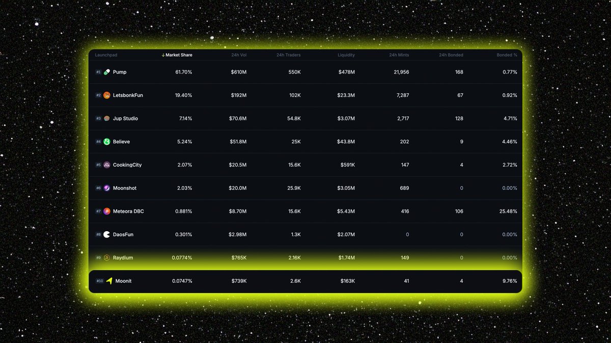 moonit's tweet image. "are you saying I have a ~10% chance of bonding on Moonit?"
yessir.
we’re live on the Jupiter dashboard sitting at #10 (moon soon)
shoutout to Jup for the add. just getting started.