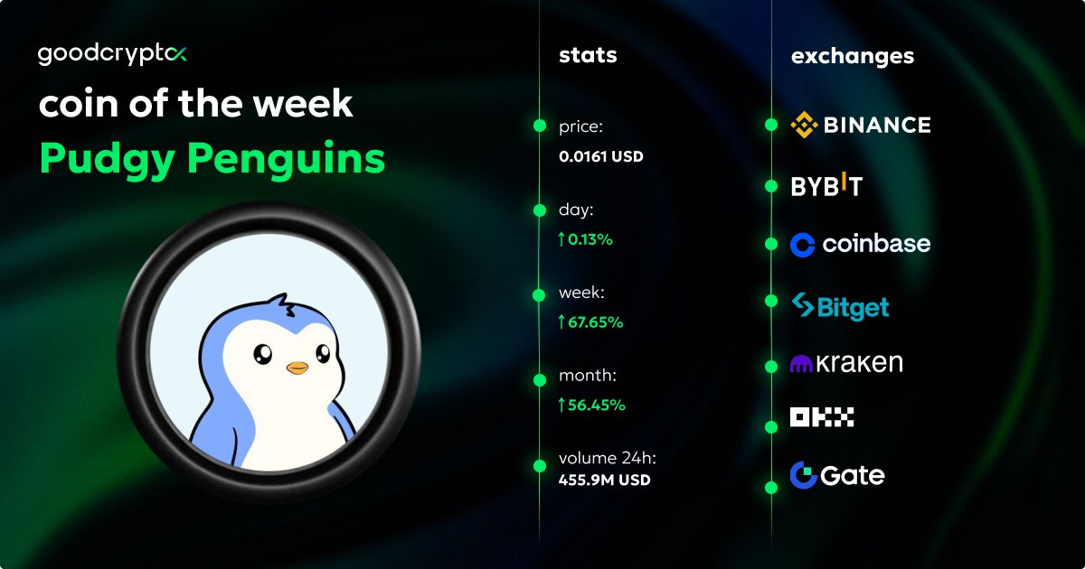 GoodCrypto (@goodcryptoapp) on Twitter photo Meet our coin of the week - $PENGU! 👀
<a href="/pudgypenguins/">Pudgy Penguins</a> is an NFT collection of 8,888 pieces, each representing a unique digital asset. 🔥
With the announcement of the $PENGU ETF, the token has shown 60%+ growth over the past week, surpassing a $1B MC mark! 📈
Trade $PENGU now Meet our coin of the week - $PENGU! 👀
<a href="/pudgypenguins/">Pudgy Penguins</a> is an NFT collection of 8,888 pieces, each representing a unique digital asset. 🔥
With the announcement of the $PENGU ETF, the token has shown 60%+ growth over the past week, surpassing a $1B MC mark! 📈
Trade $PENGU now