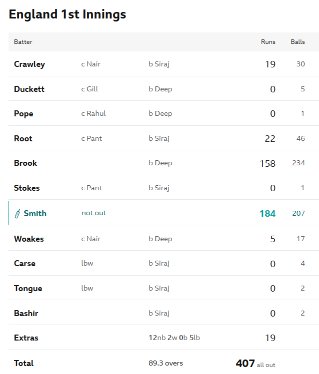 What a wonderfully weird scorecard. 

God love this England side!