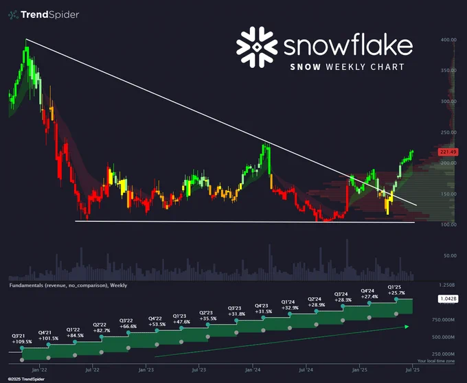 🚨 BREAKING: "La base più grande... $SNOW ❄️"