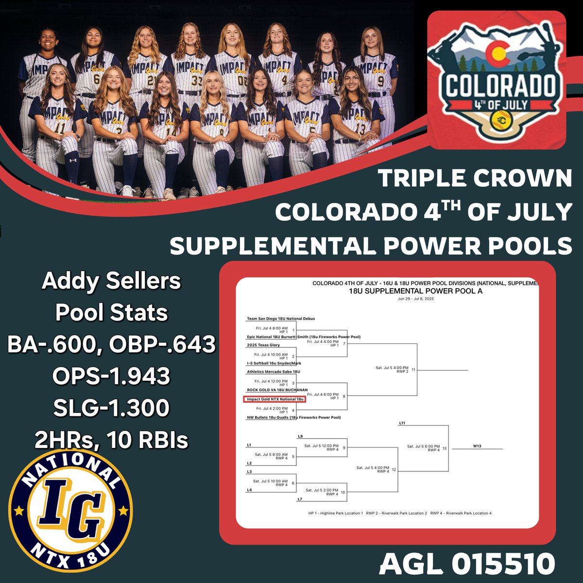 sellers_addy's tweet image. My @IGNatl18uNTX team went 2-1-1 in pool play. Bracket starts this afternoon.
Here's My @COSparkFire Pool Stats so far.
BA-.600, OBP-.643
OPs-1.943, SLG-1.300
2HRs, 10 RBIs
@TakeCharge_SB @LineDsoftball
@SoftbalAmerica @ExtraInningSB