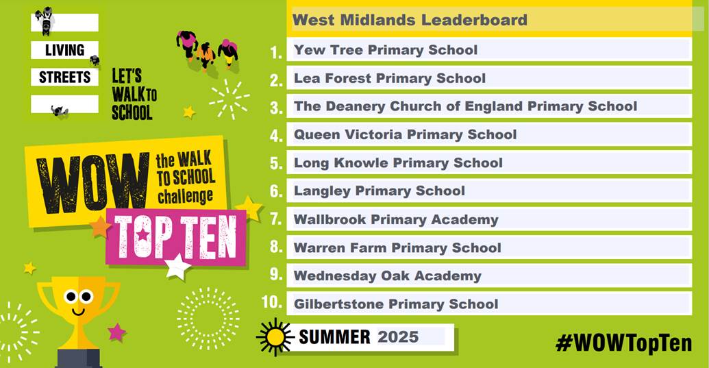 Mr Croxon - Media, Technology and Data Leader (@lea_forest_mrc) on Twitter photo Great to see <a href="/Lea_Forest_Lift/">Lift Lea Forest - Official Account</a> finish in the top 10 for the <a href="/livingstreets/">Living Streets</a> West Midlands Leader Board in June. Keep up the great work everyone. <a href="/LiftSchools/">Lift Schools</a> <a href="/TeamModeshift/">Team Modeshift</a> <a href="/bhamconnected/">Birmingham Connected</a> Great to see <a href="/Lea_Forest_Lift/">Lift Lea Forest - Official Account</a> finish in the top 10 for the <a href="/livingstreets/">Living Streets</a> West Midlands Leader Board in June. Keep up the great work everyone. <a href="/LiftSchools/">Lift Schools</a> <a href="/TeamModeshift/">Team Modeshift</a> <a href="/bhamconnected/">Birmingham Connected</a>