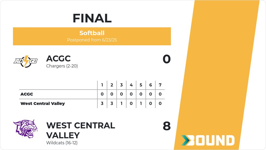 Softball (Varsity) Score Posted - ACGC Chargers lose to West Central Valley Wildcats 8-0. gobound.com/ia/ighsau/soft…