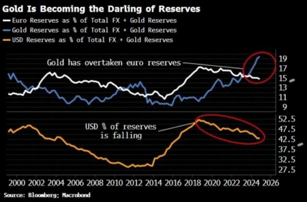 Wizard of Windsor (@wizardofwindsor) on Twitter photo Gold has now overtaken the Euro in total global reserves.
The oft-called 'Barbarous Metal' is looking awfully well-healed all of a sudden.
<a href="/DonDurrett/">Don Durrett - goldstockdata.com</a> Gold has now overtaken the Euro in total global reserves.
The oft-called 'Barbarous Metal' is looking awfully well-healed all of a sudden.
<a href="/DonDurrett/">Don Durrett - goldstockdata.com</a>