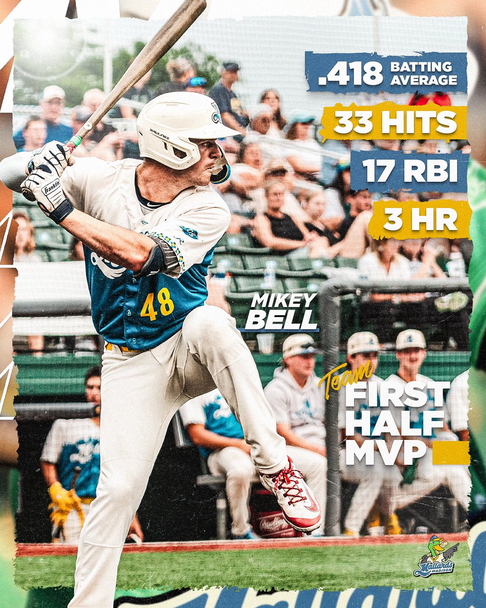 Madison Mallards (@madisonmallards) on Twitter photo ๐๐๐๐ ๐๐๐๐๐ ๐พ๐๐๐ฝ๐๐๐๐ โผ๏ธ
After a dominant June, <a href="/Bell03Mikey/">Mikey_bell03</a> earns himself the honor of being our First Half MVP at the plate. ๐ค
#MallardOfTheMonth ๐๐๐๐ ๐๐๐๐๐ ๐พ๐๐๐ฝ๐๐๐๐ โผ๏ธ
After a dominant June, <a href="/Bell03Mikey/">Mikey_bell03</a> earns himself the honor of being our First Half MVP at the plate. ๐ค
#MallardOfTheMonth