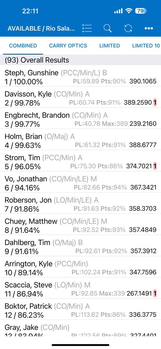 Been a competitive shooter for almost 10 years, been pushing and grinding and it finally paid off!!! I got my first high overall win last night! Planning for this to be the first of many more to come.