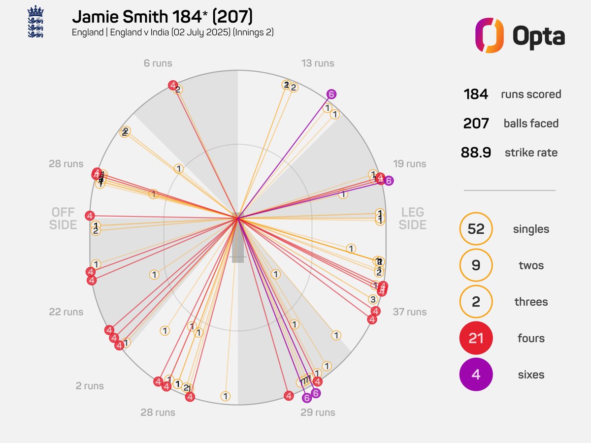 OptaJim (@optajim) on Twitter photo 184* - Jamie Smith's unbeaten 184-run effort is the highest single innings score by any <a href="/englandcricket/">England Cricket</a> player batting at seven or below in men's Tests; in fact, this is his second ton and highest individual score in the format. Gritty.
#ENGvIND 184* - Jamie Smith's unbeaten 184-run effort is the highest single innings score by any <a href="/englandcricket/">England Cricket</a> player batting at seven or below in men's Tests; in fact, this is his second ton and highest individual score in the format. Gritty.
#ENGvIND
