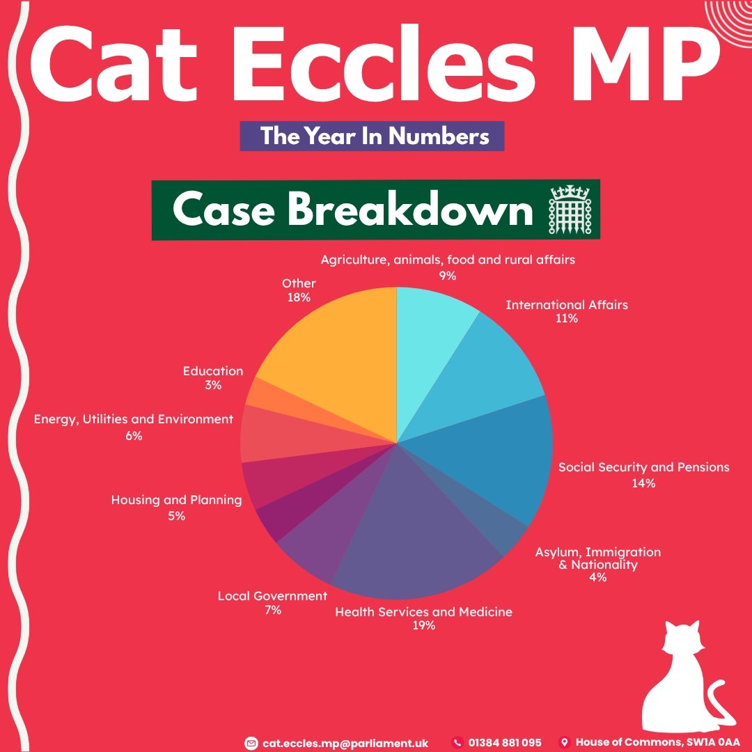 Over the past year my team and I have dealt with 4777 cases on a wide range of subjects and issues. 
Here's a breakdown of all cases over the past 12 months with the top 3 issues being -

🌹 Health services 
🌹 Social security and pensions 
🌹 International affairs