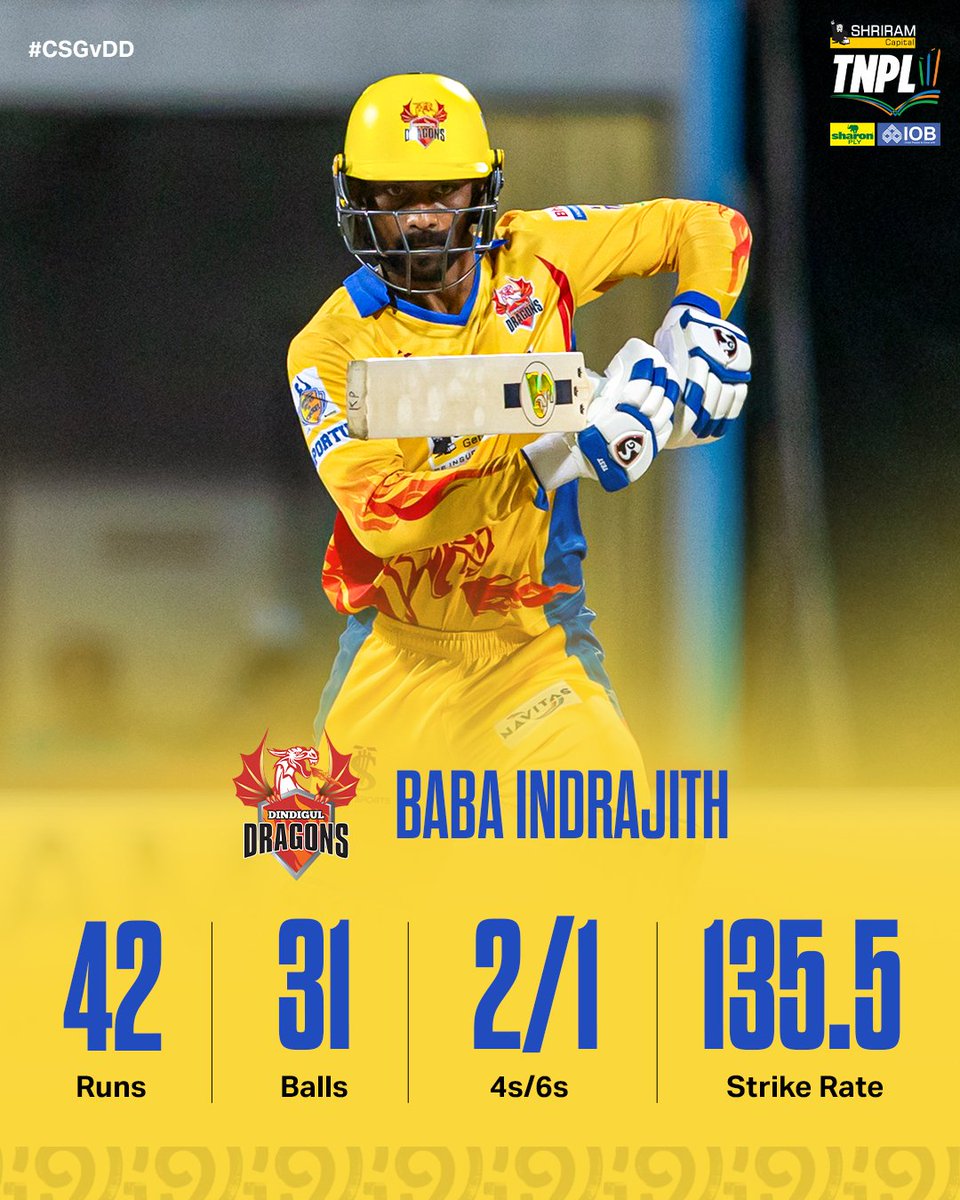 TNPremierLeague's tweet photo. Baba Indrajith steps up with a fine knock in the chase! 🔥🏏
#CSGvDD #TNPL #TNPL2025 #NammaOoruNammaGethu https://t.co/0zhZhwJkDC