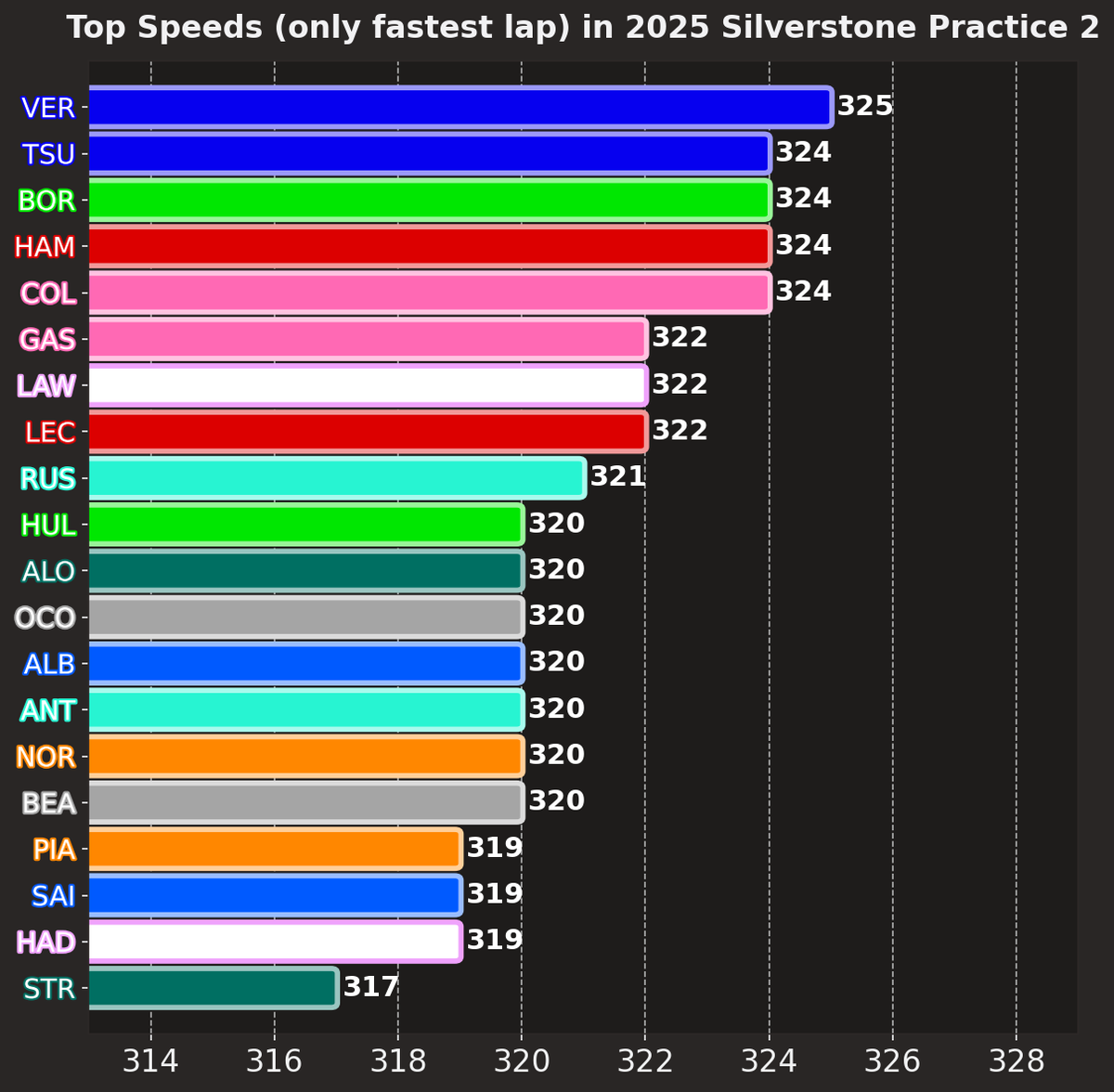 F1BigData's tweet photo. 🚨TOP SPEEDS IN SILVERSTONE FP2

Verstappen at the top with 325
Stroll at the bottom with 317 https://t.co/wq6HnEbStB